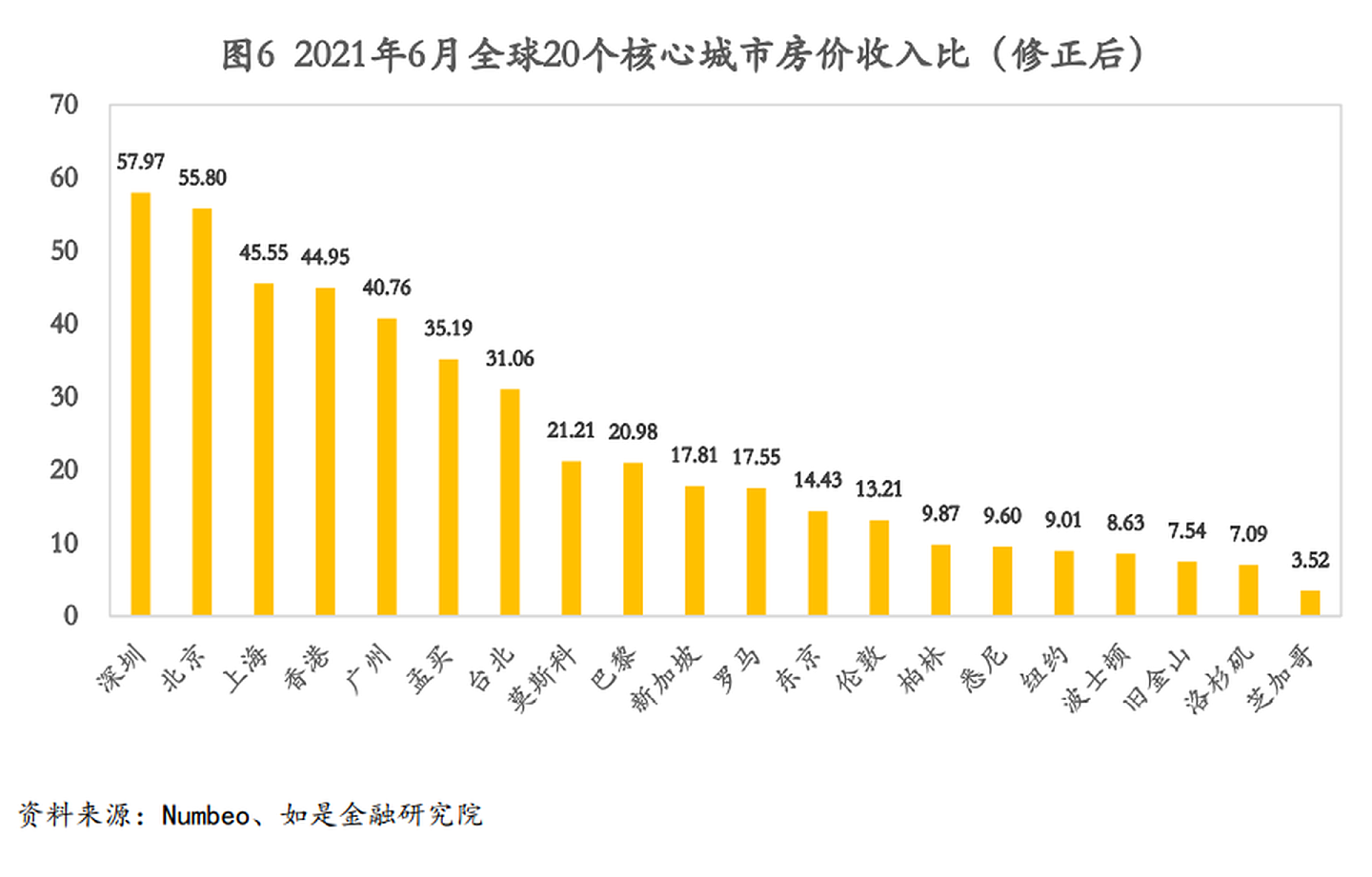 这份报告指，深圳、北京、上海三地的买楼负担已超越香港。（如是金融研究院）