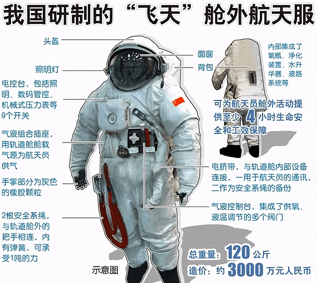 为何美国40年前的航天服还在用，而中国造价3000万用一次就丢？（组图） - 5