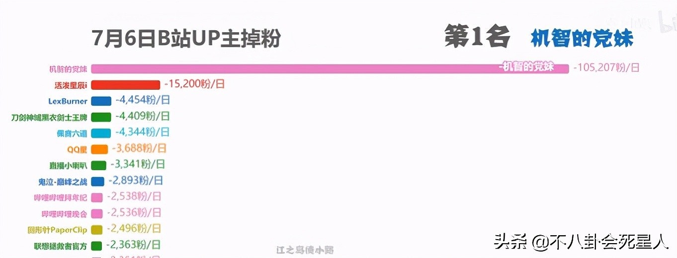 网红党妹事件后续来了！疯狂掉粉32万，账号至今未封引网友不满