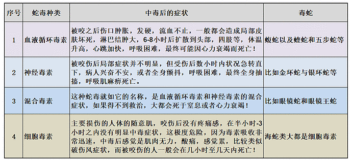 女子被蛇咬伤，因没看清蛇无法选择血清，被蛇咬伤这样做才能保命（组图） - 5