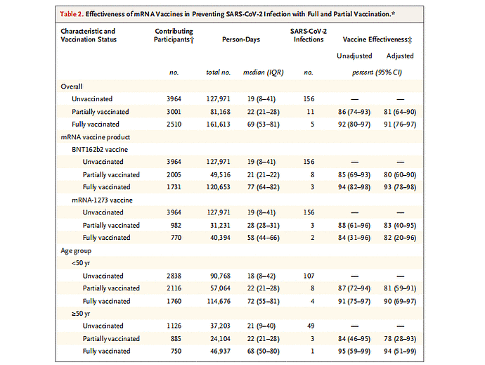 mRNA新冠疫苗真实世界研究结果发布，完整接种两剂mRNA疫苗后，预防无症状感染有效率为91%（组图） - 5