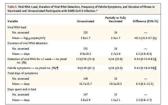 mRNA新冠疫苗真实世界研究结果发布，完整接种两剂mRNA疫苗后，预防无症状感染有效率为91%（组图） - 7