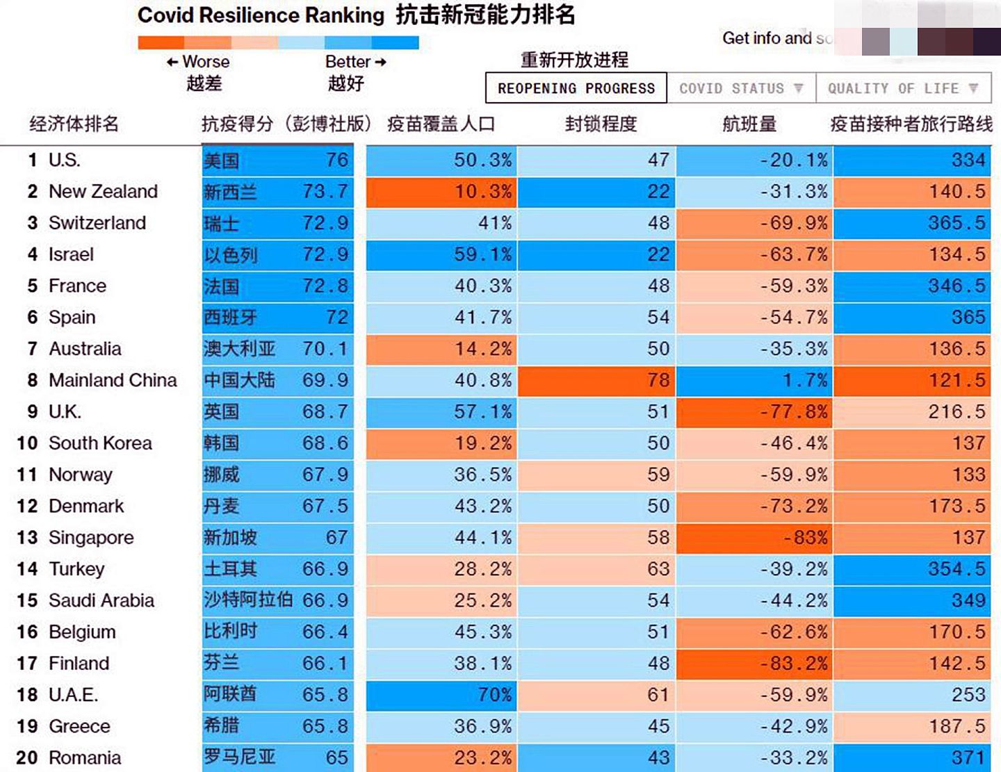 彭博社排名抗疫，美国第一，中国大陆第八。（微博@观察者网）