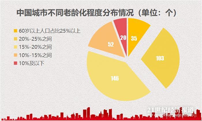 中国城市老龄化盘点：35城老龄人口占1/4，深圳、东莞“最年轻”