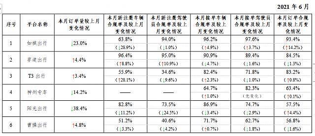 市占率超8成的霸主被下架，网约车行业又沸腾了（组图） - 6