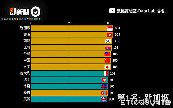 ▲▼台湾平均智商竟然输北韩！和中国并列第5。（图／翻摄自YouTube／数据实验室）