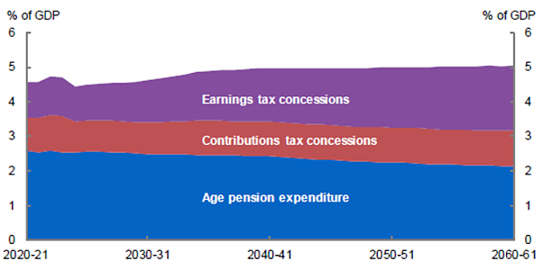 税务优惠预计将超过政府发放的养老退休金成本。