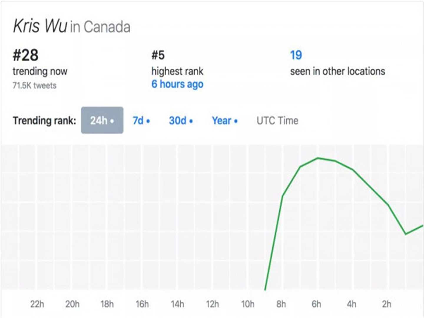 这是吴亦凡在加拿大趋势榜的排名数据。（微信公众号@这里是美国）