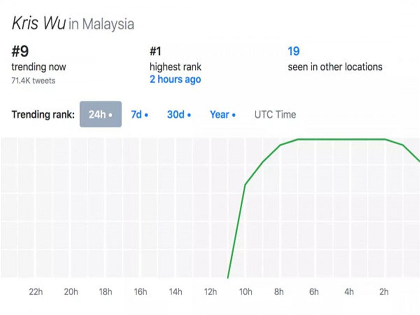 这是吴亦凡在马来西亚趋势榜的排名数据。（微信公众号@这里是美国）