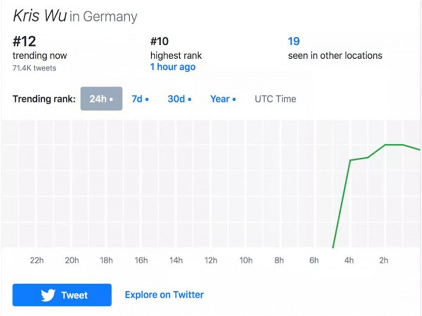 这是吴亦凡在德国趋势榜的排名数据。（微信公众号@这里是美国）