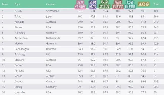 世界最诚信城市排名，澳洲这一城市进前10（图） - 5