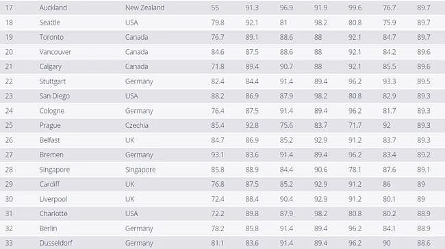 世界最诚信城市排名，澳洲这一城市进前10（图） - 6