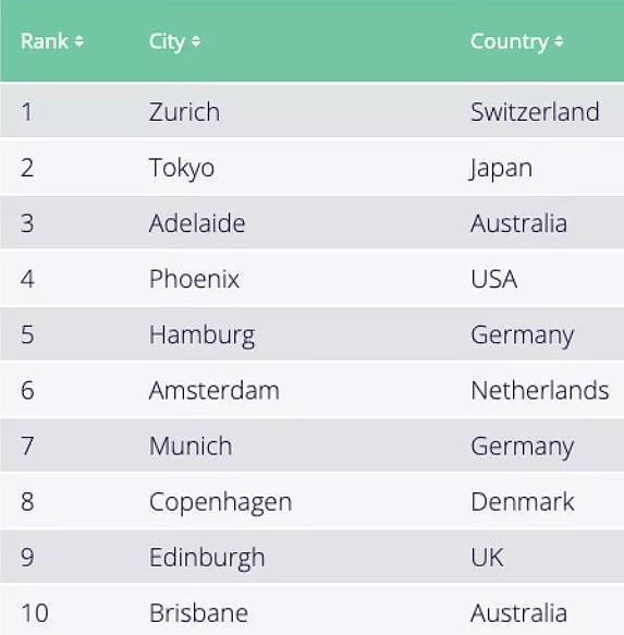 世界最诚信城市排名，澳洲这一城市进前10（图） - 3