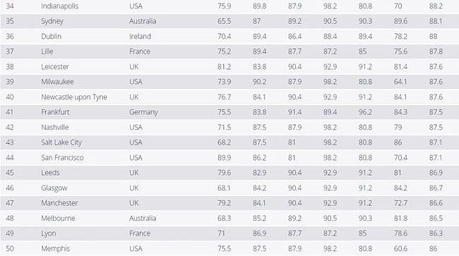 世界最诚信城市排名，澳洲这一城市进前10（图） - 7