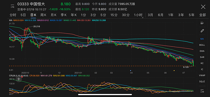 恒大再度暴跌超15%，市值蒸发超1500亿港元，地产大暴雷时代，从它开始？（组图） - 7