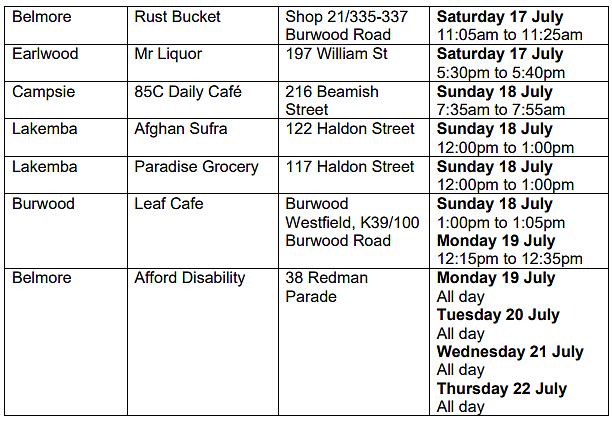 疫情场所更新：又有“包店”中招，Auburn警局、Hurstville城铁，Campsie还在榜（组图） - 42