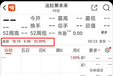 法拉第未来盘前涨40%，乐视网59个涨停，贾跃亭王者归来？（组图） - 1