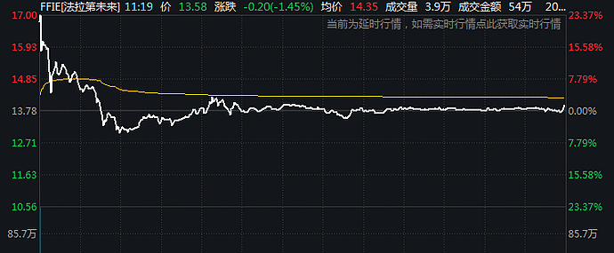 FF昨夜上市，市值300亿！贾跃亭表态“必须回国”（组图） - 1