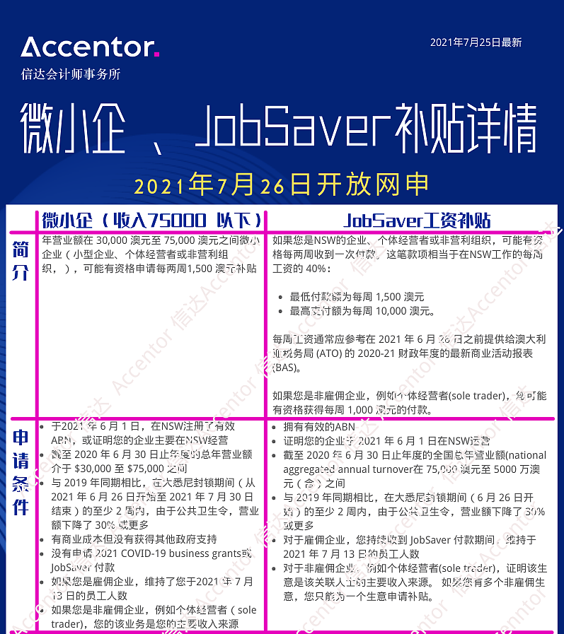 新州微小企、JobSaver疫情补贴周一起可网申，每周最高$10000！附Q&A（图） - 1