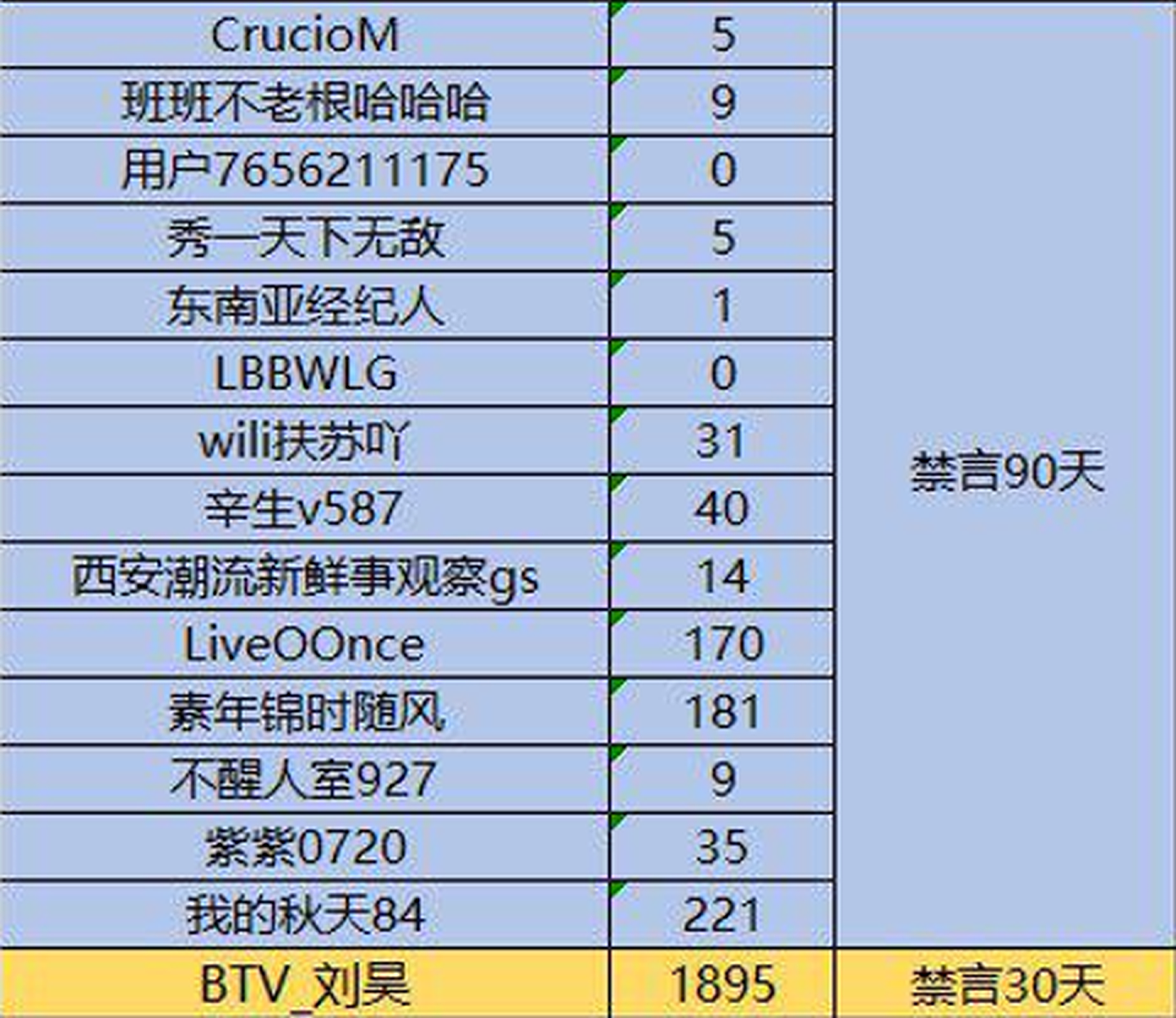 微博公布封锁33个“诋毁中国奥运选手”帐号。（图@微博管理员）