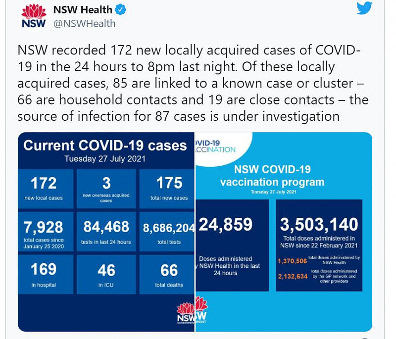 新州新增172例社传，病毒已向悉尼西区蔓延！封锁决定最快明日公布（组图） - 2