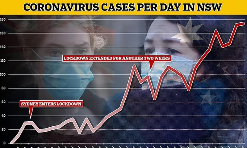 澳媒：悉尼疫情或迎关键转折点！看看墨尔本“抗疫”进程就知道了（组图） - 2
