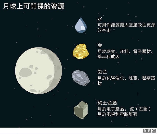 图表：月球可开采的资源