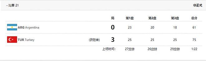 快讯-土耳其3-0阿根廷 中国女排提前两轮出局