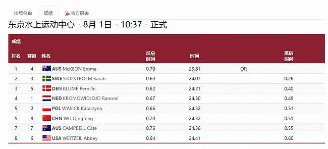 东京奥运女子50米自由泳决赛，澳名将破奥运纪录夺金，中国选手吴卿风并列第5（组图） - 1