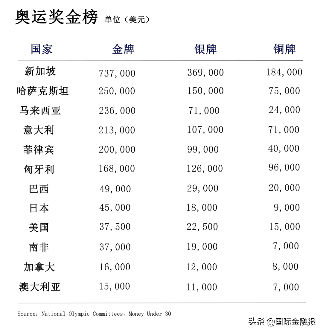 有人奖金百万，有人因贫退役，奥运选手收入从哪来？