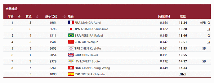男子110米跨栏预赛，中国选手谢文骏13秒51小组第四晋级半决赛（组图） - 4