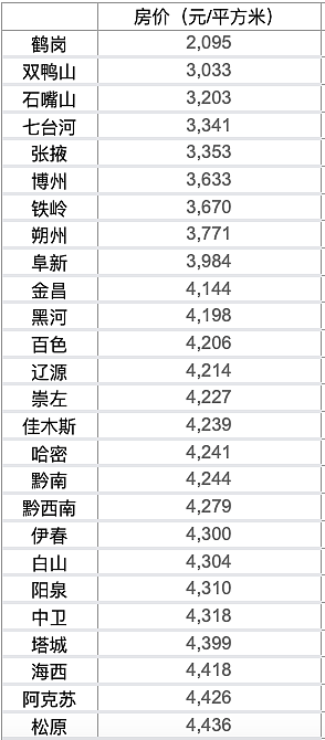 50城房价低于5000元，多个城市现“白菜价”