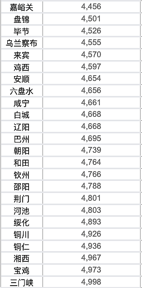 50城房价低于5000元，多个城市现“白菜价”