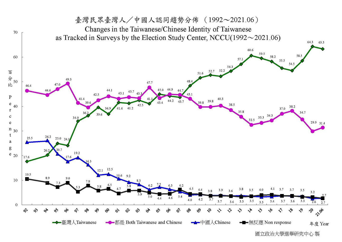 台湾民众自我认同的趋势，对于台湾蓝绿政治竞合的结果有其经验显示，如民进党政府2019年借香港抗争炒作台湾人危机感，致使台湾人认同止跌回升，双重认同者的比例出现下挫。（政治大学选举研究中心重要政治态度分布趋势图）