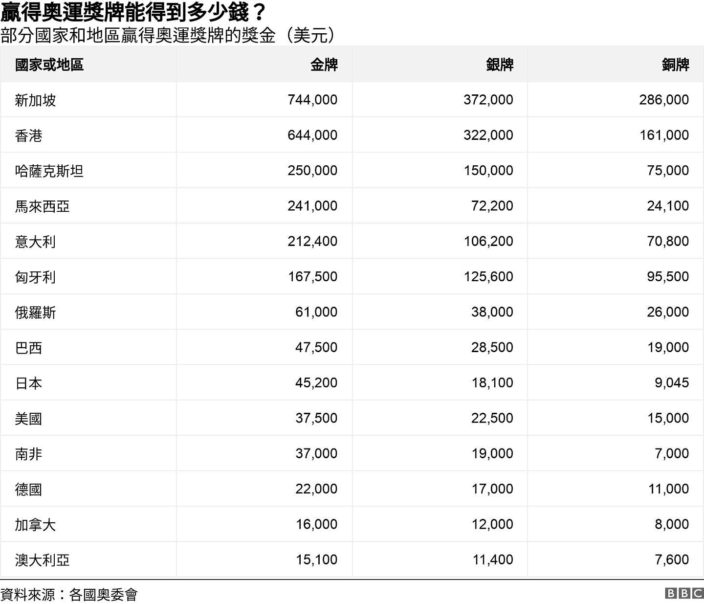 贏得奧運獎牌能得到多少錢？. 部分國家和地區贏得奧運獎牌的獎金（美元）.  .