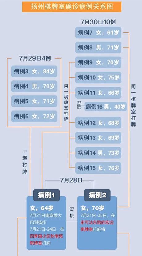 疫情反弹，被全国人民骂惨的扬州到底在干嘛？（图） - 4