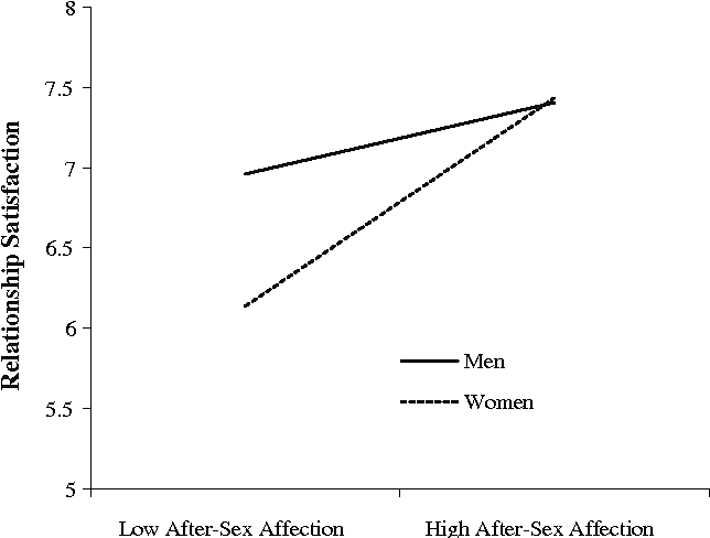 【两性】研究说，床上运动之后这样做，伴侣感情会更好（组图） - 3