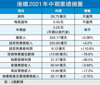 港铁斥千亿建新铁路，上半年扭亏为盈赚26.7亿