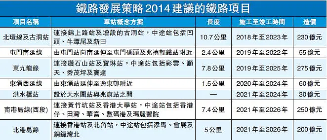 港铁斥千亿建新铁路，上半年扭亏为盈赚26.7亿