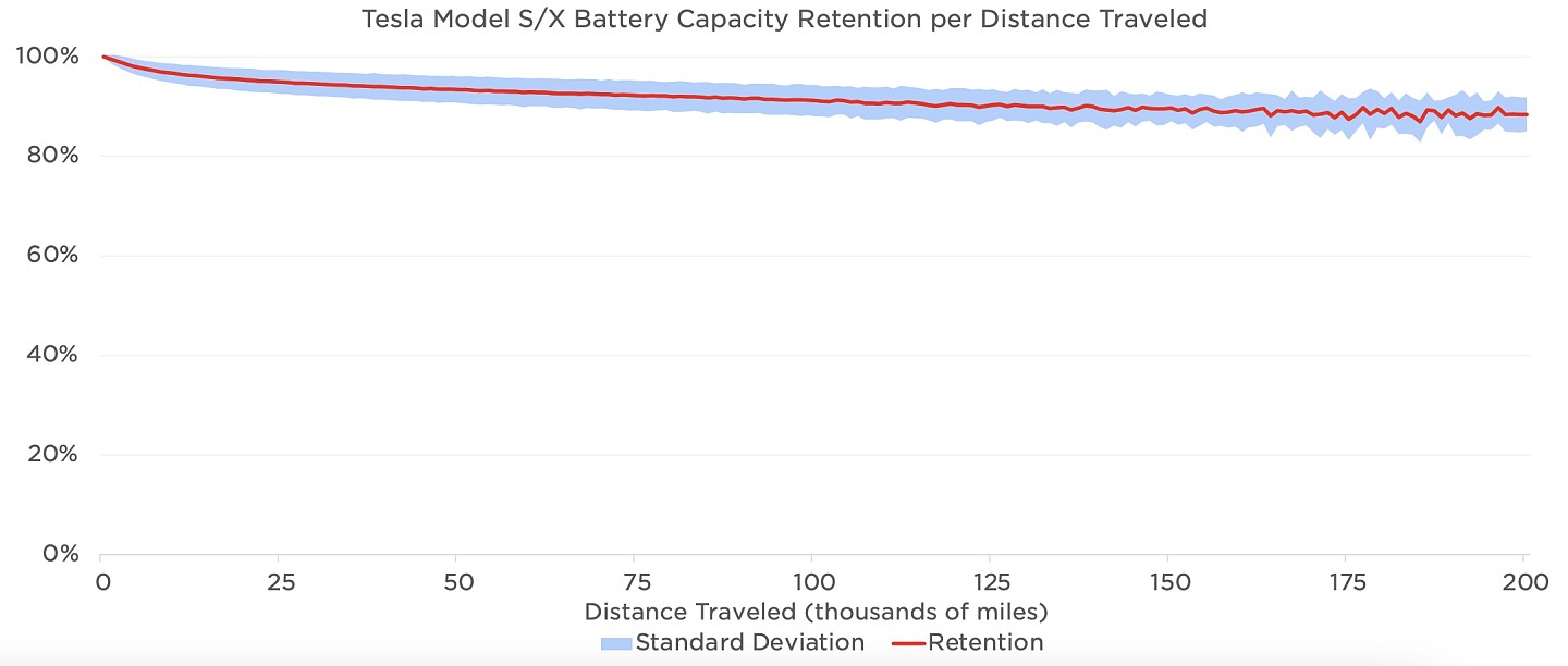 特斯拉称其动力电池续航20万英里，性能仅损耗10%（图） - 1