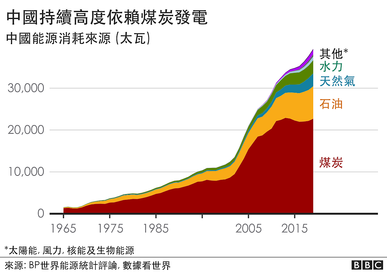 中国依赖煤炭发电