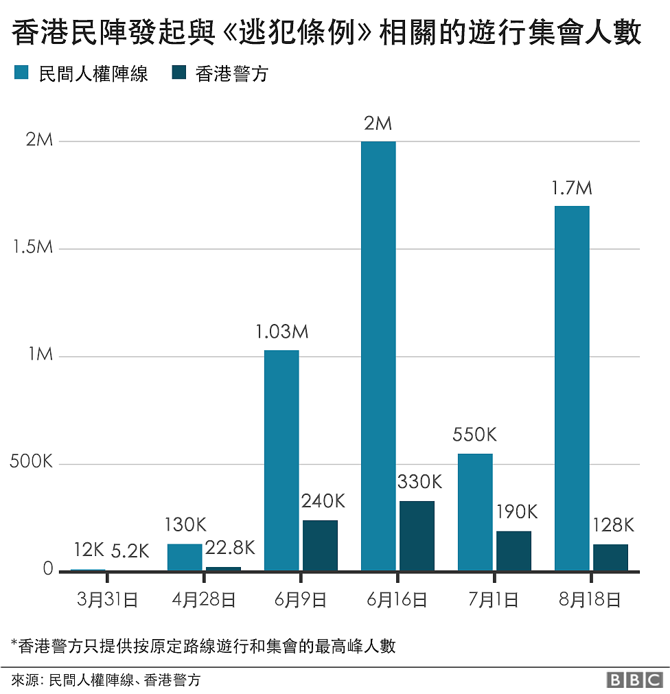 图表：香港民阵发起与《逃犯条例》相关的游行集会人数
