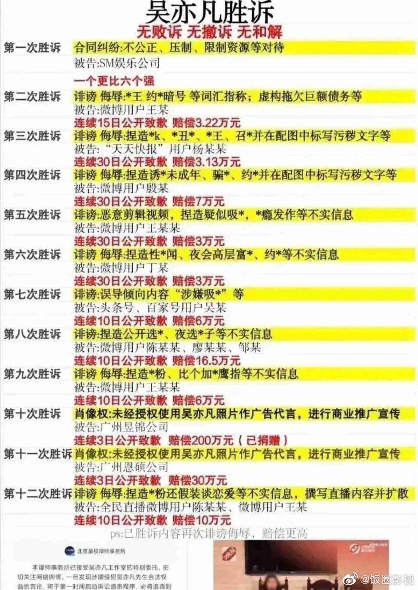 吴亦凡6年12起官司全部胜诉，都与朱晓磊有关。（微博@饭圈影视）