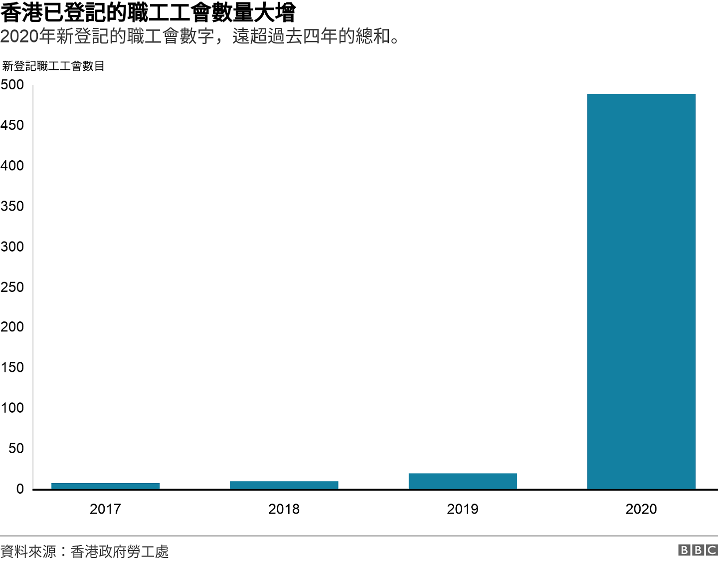 香港已登記的職工工會數量大增. 2020年新登記的職工會數字，遠超過去四年的總和。.  .