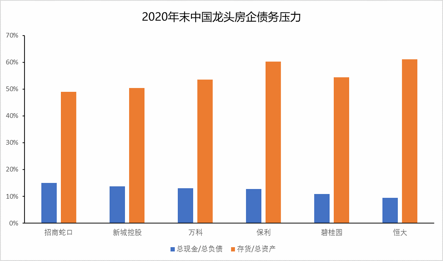 中国重点房企的债务压力情况，中国恒大位列其中。（HK01）