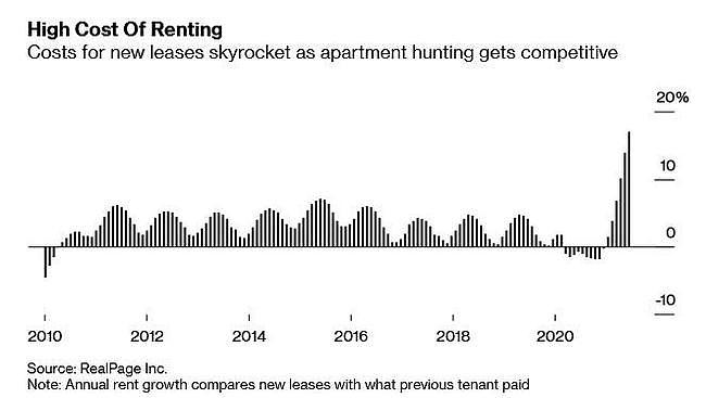 价格报复性反弹，美国的租房市场已经“疯了”（组图） - 2