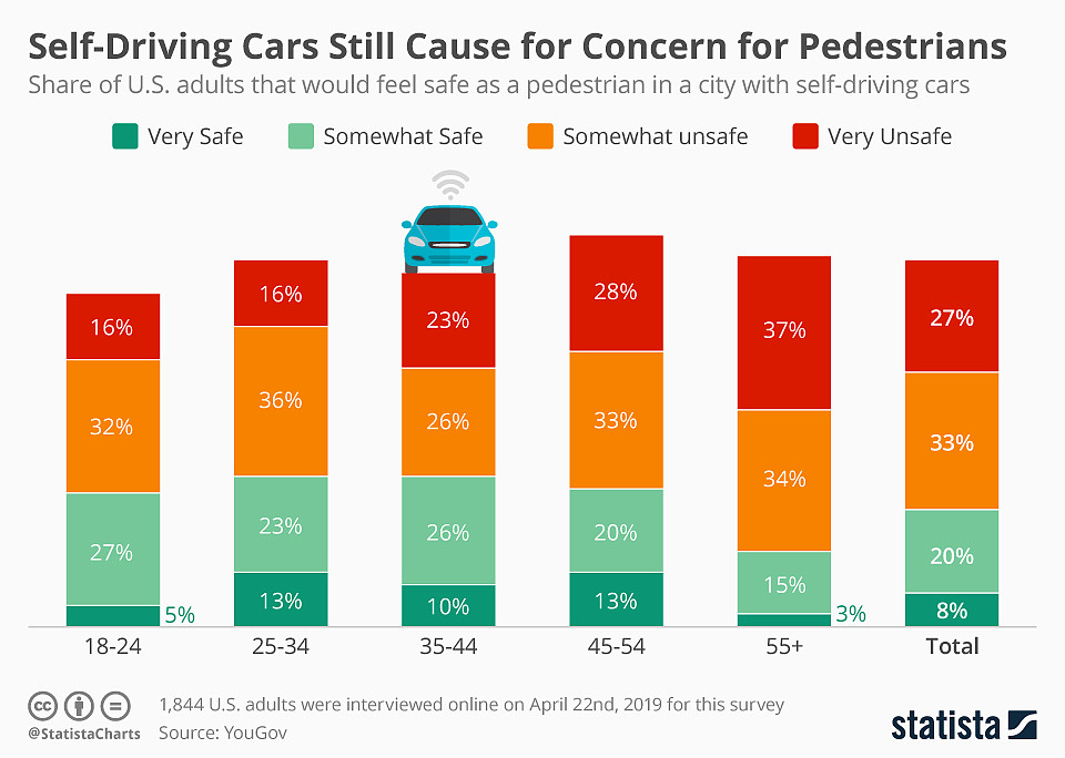 Infographic: Self-Driving Cars Still Cause for Concern for Pedestrains | Statista