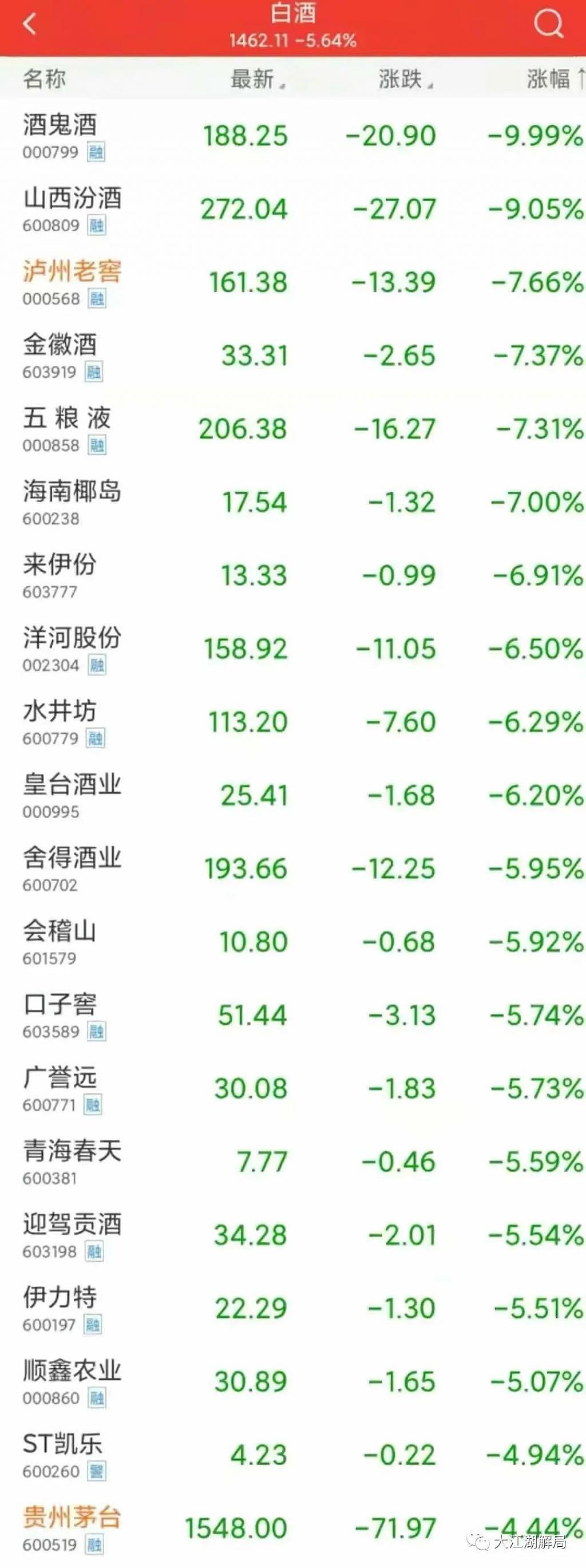 茅台“血崩” 1.3 万亿，外资疯狂出逃，专家大佬“啪啪”打脸（组图） - 2