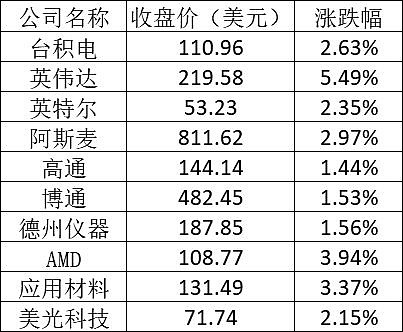 美股周一纳指创新高：英伟达涨超 5%，新东方跌逾 6%（图） - 2