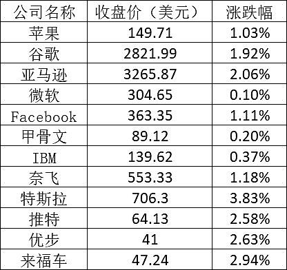 美股周一纳指创新高：英伟达涨超 5%，新东方跌逾 6%（图） - 1